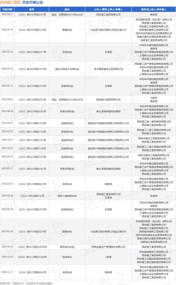 配资伐 西安建工集团作为被告/被上诉人的1起涉及票据纠纷的诉讼将于2025年5月14日开庭