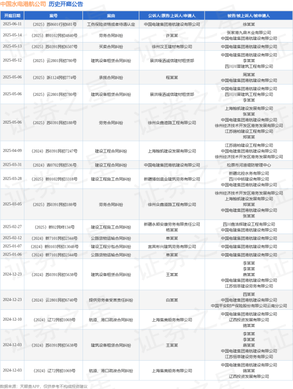 涨配资 中国水电港航公司作为被告/被上诉人的1起涉及劳务合同纠纷的诉讼将于2025年5月14日开庭