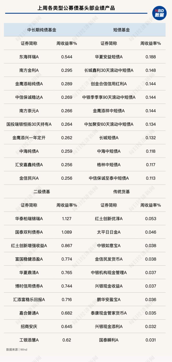欧皇证券 债市震荡偏弱，上周纯债基金收益均值偏低，为何发行却火了？