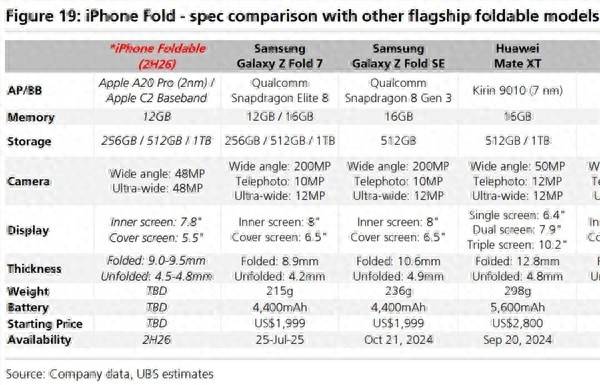 趣操盘 苹果折叠屏iPhone曝光：搭载自研C2基带芯片，性能强劲