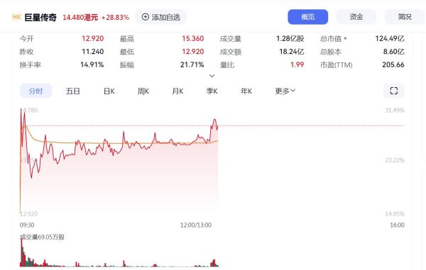 云操盘 一度飙涨30%，宇树“牵手”巨星！