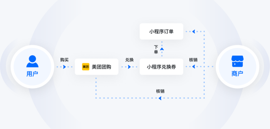 配资快线 微盟打通美团团购券核销能力，多渠道布局再添关键拼图