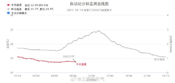 万利配资 上海人终于盼到了！天气预报：请做好“一夜入秋”的准备
